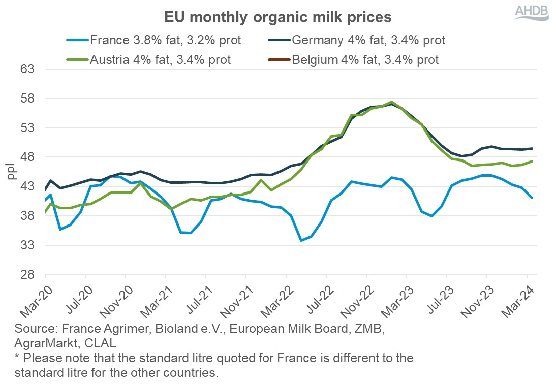 EU organic prices graph Mar 2024.